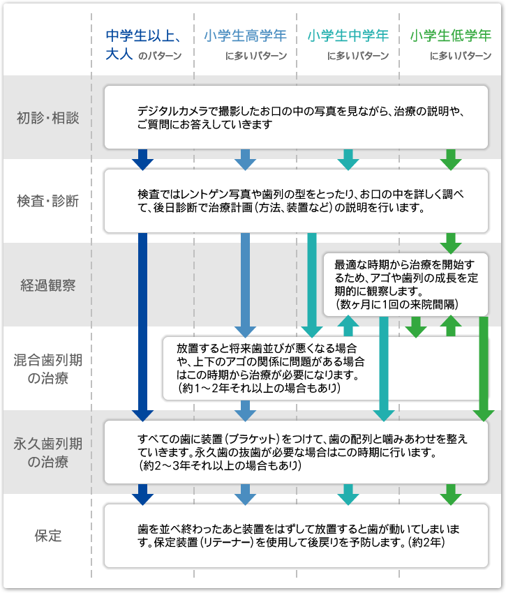 治療の進み方